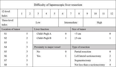 A novel difficulty scoring system of laparoscopic liver resection for liver tumor